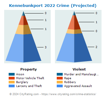 Kennebunkport Crime 2022