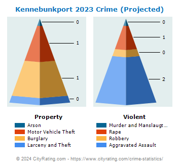 Kennebunkport Crime 2023