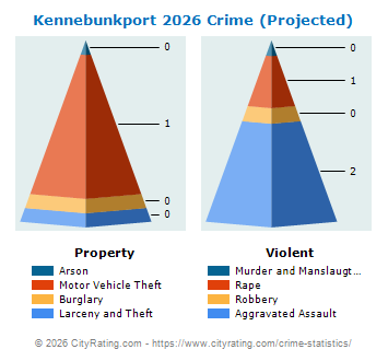 Kennebunkport Crime 2026