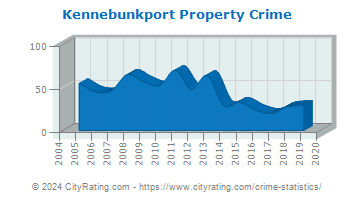 Kennebunkport Property Crime
