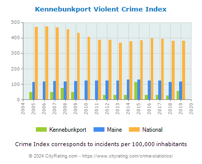 Kennebunkport Violent Crime vs. State and National Per Capita