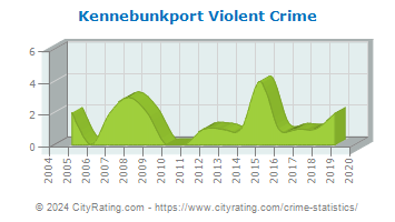 Kennebunkport Violent Crime