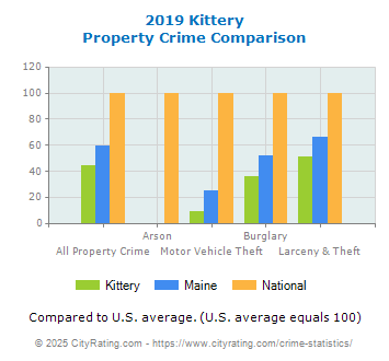 Kittery Property Crime vs. State and National Comparison