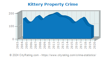 Kittery Property Crime