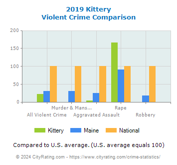 Kittery Violent Crime vs. State and National Comparison