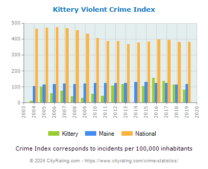 Kittery Violent Crime vs. State and National Per Capita
