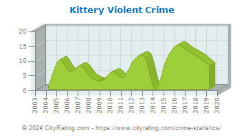 Kittery Violent Crime