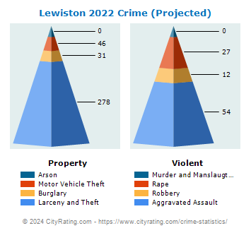 Lewiston Crime 2022