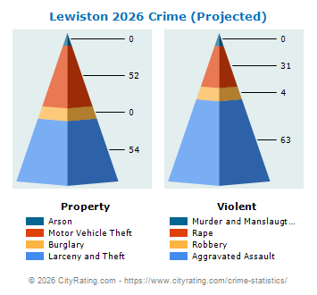 Lewiston Crime 2026