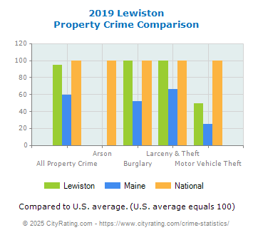 Lewiston Property Crime vs. State and National Comparison