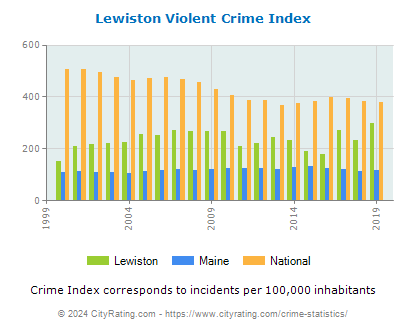 Lewiston Violent Crime vs. State and National Per Capita
