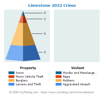 Limestone Crime 2022