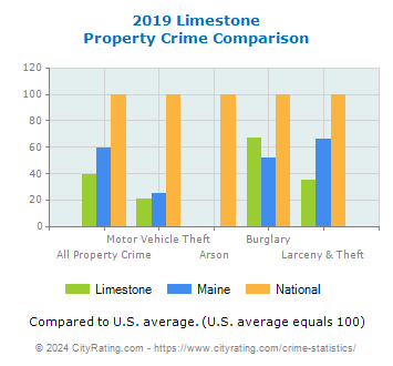 Limestone Property Crime vs. State and National Comparison