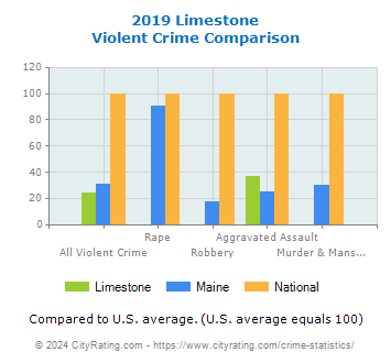 Limestone Violent Crime vs. State and National Comparison