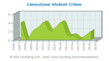 Limestone Violent Crime