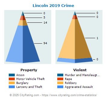 Lincoln Crime 2019