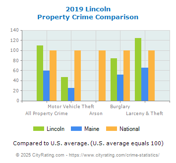 Lincoln Property Crime vs. State and National Comparison