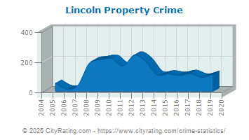 Lincoln Property Crime