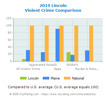 Lincoln Violent Crime vs. State and National Comparison