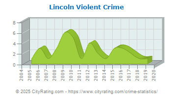 Lincoln Violent Crime