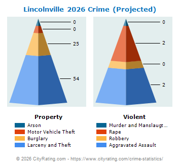 Lincolnville Crime 2026