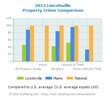 Lincolnville Property Crime vs. State and National Comparison