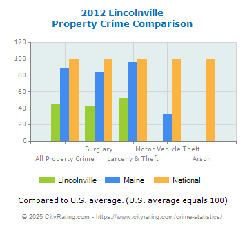 Lincolnville Property Crime vs. State and National Comparison