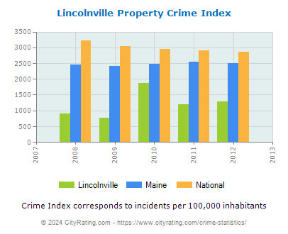 Lincolnville Property Crime vs. State and National Per Capita
