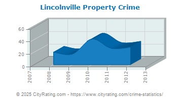 Lincolnville Property Crime