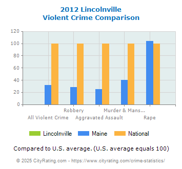 Lincolnville Violent Crime vs. State and National Comparison