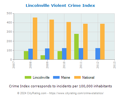 Lincolnville Violent Crime vs. State and National Per Capita