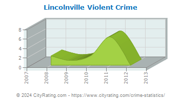 Lincolnville Violent Crime