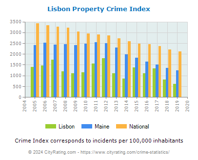 Lisbon Property Crime vs. State and National Per Capita