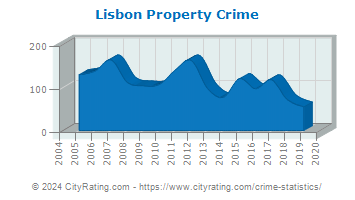 Lisbon Property Crime