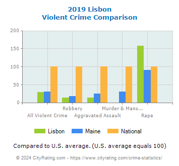 Lisbon Violent Crime vs. State and National Comparison
