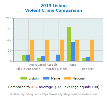 Lisbon Violent Crime vs. State and National Comparison