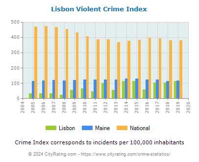 Lisbon Violent Crime vs. State and National Per Capita