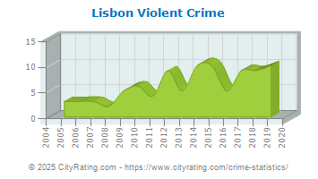 Lisbon Violent Crime