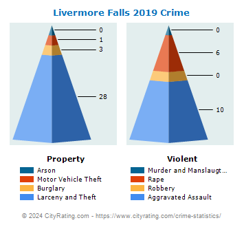 Livermore Falls Crime 2019