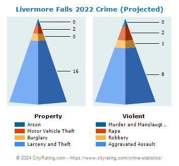 Livermore Falls Crime 2022
