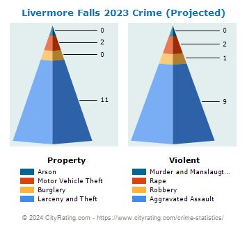 Livermore Falls Crime 2023