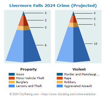 Livermore Falls Crime 2024