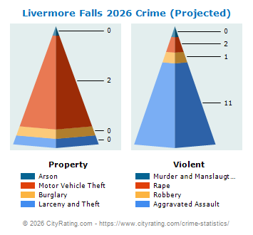 Livermore Falls Crime 2026