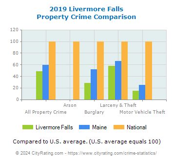 Livermore Falls Property Crime vs. State and National Comparison