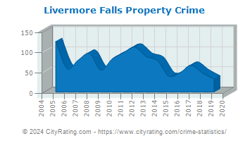 Livermore Falls Property Crime