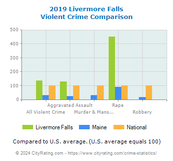 Livermore Falls Violent Crime vs. State and National Comparison
