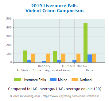 Livermore Falls Violent Crime vs. State and National Comparison