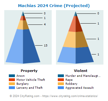 Machias Crime 2024