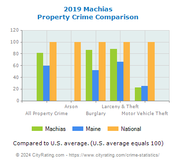 Machias Property Crime vs. State and National Comparison