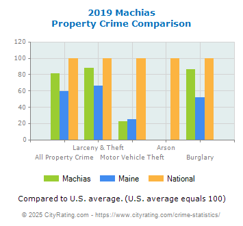 Machias Property Crime vs. State and National Comparison